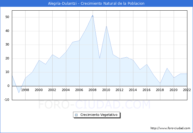 Crecimiento Vegetativo del municipio de Alegra-Dulantzi desde 1996 hasta el 2022 