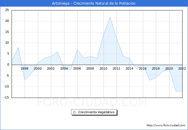 Crecimiento Vegetativo del municipio de Artziniega desde 1996 hasta el 2022 