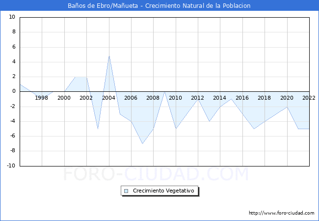 Crecimiento Vegetativo del municipio de Baos de Ebro/Maueta desde 1996 hasta el 2022 