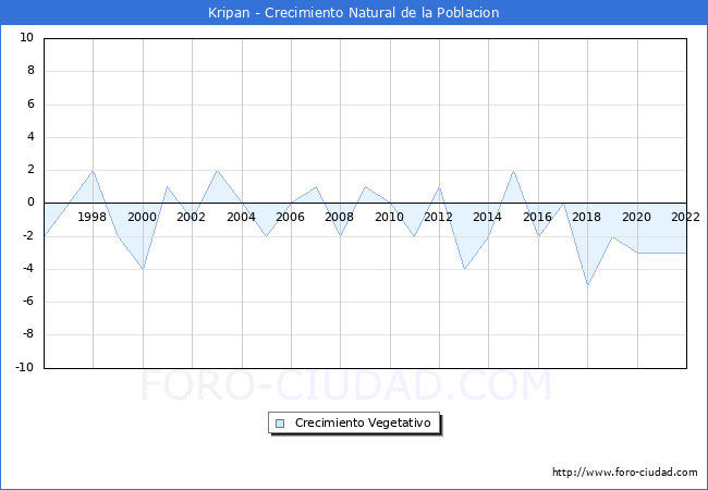 Crecimiento Vegetativo del municipio de Kripan desde 1996 hasta el 2022 