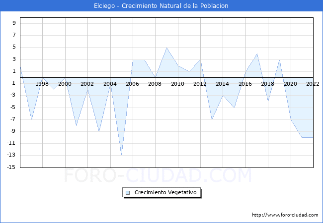 Crecimiento Vegetativo del municipio de Elciego desde 1996 hasta el 2022 