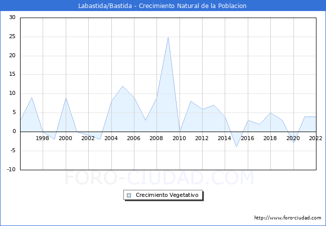 Crecimiento Vegetativo del municipio de Labastida/Bastida desde 1996 hasta el 2022 
