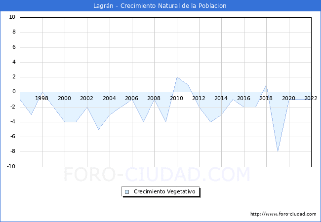 Crecimiento Vegetativo del municipio de Lagrn desde 1996 hasta el 2022 