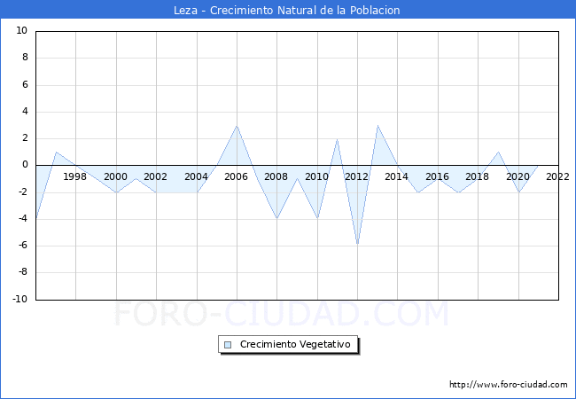 Crecimiento Vegetativo del municipio de Leza desde 1996 hasta el 2022 