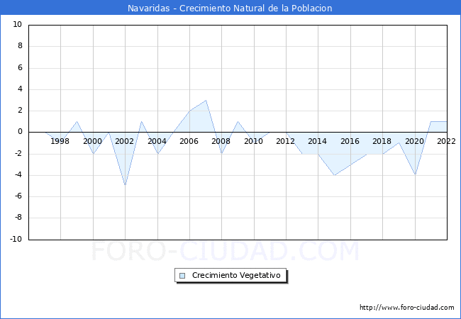 Crecimiento Vegetativo del municipio de Navaridas desde 1996 hasta el 2022 
