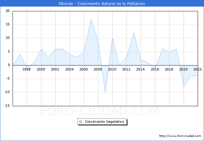 Crecimiento Vegetativo del municipio de Okondo desde 1996 hasta el 2022 