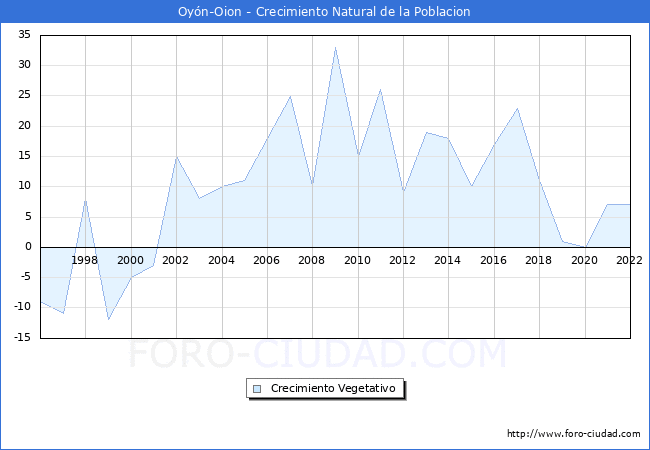Crecimiento Vegetativo del municipio de Oyn-Oion desde 1996 hasta el 2022 