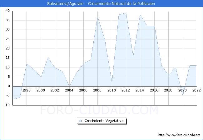 Crecimiento Vegetativo del municipio de Salvatierra/Agurain desde 1996 hasta el 2022 