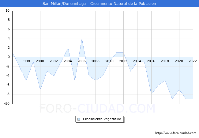 Crecimiento Vegetativo del municipio de San Milln/Donemiliaga desde 1996 hasta el 2022 