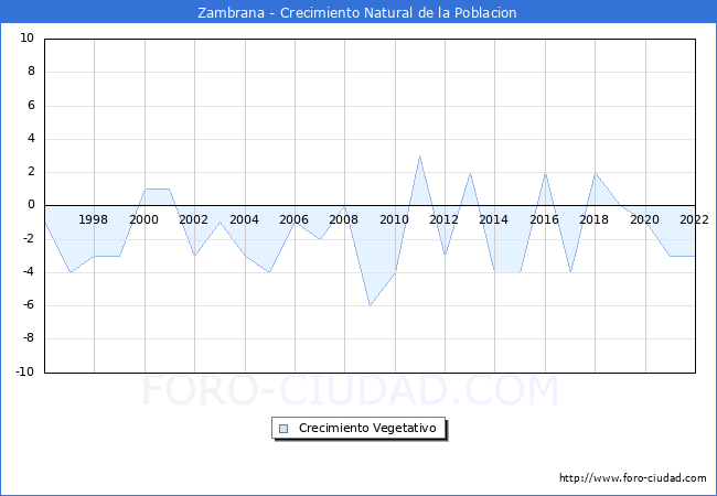 Crecimiento Vegetativo del municipio de Zambrana desde 1996 hasta el 2022 