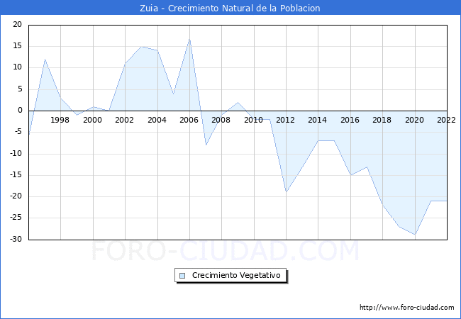 Crecimiento Vegetativo del municipio de Zuia desde 1996 hasta el 2022 