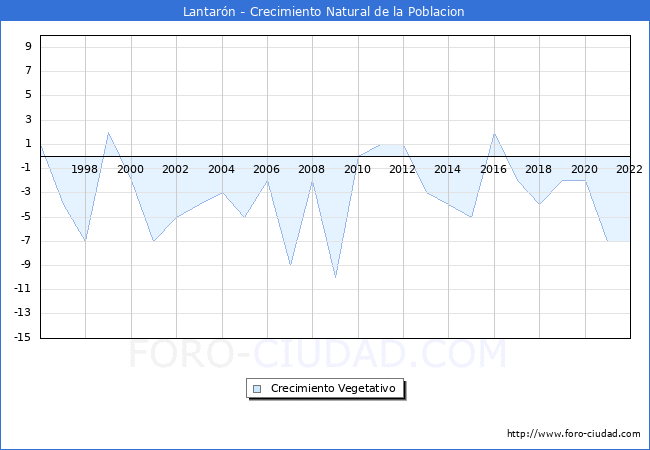 Crecimiento Vegetativo del municipio de Lantarn desde 1996 hasta el 2022 