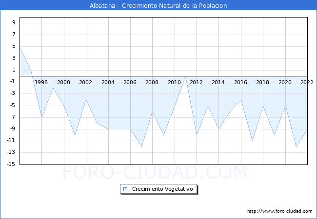 Crecimiento Vegetativo del municipio de Albatana desde 1996 hasta el 2022 