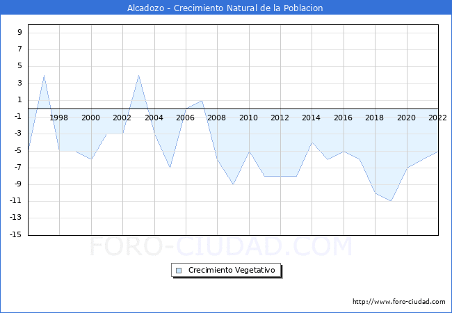 Crecimiento Vegetativo del municipio de Alcadozo desde 1996 hasta el 2022 