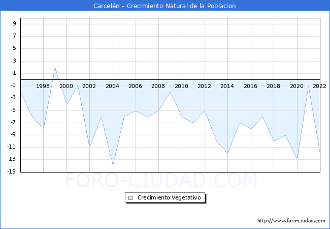 Crecimiento Vegetativo del municipio de Carceln desde 1996 hasta el 2022 