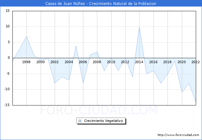 Crecimiento Vegetativo del municipio de Casas de Juan Nez desde 1996 hasta el 2022 
