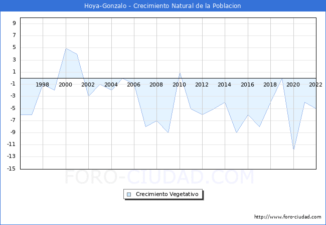 Crecimiento Vegetativo del municipio de Hoya-Gonzalo desde 1996 hasta el 2022 