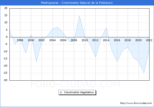 Crecimiento Vegetativo del municipio de Madrigueras desde 1996 hasta el 2022 