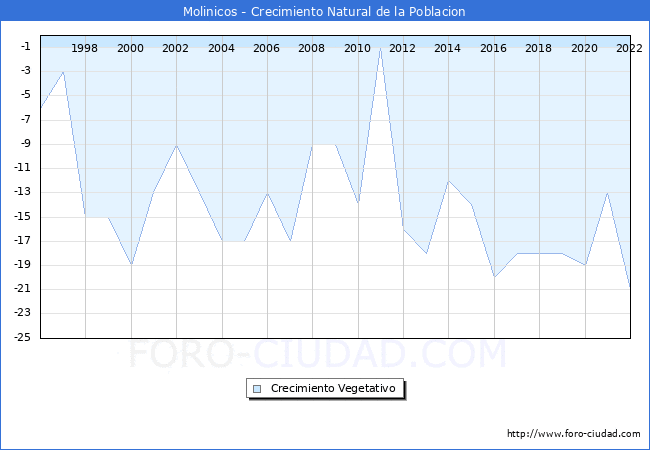 Crecimiento Vegetativo del municipio de Molinicos desde 1996 hasta el 2022 