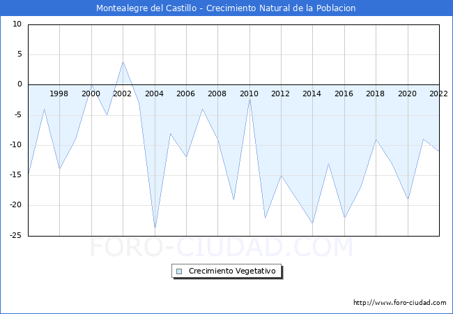 Crecimiento Vegetativo del municipio de Montealegre del Castillo desde 1996 hasta el 2022 