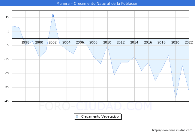 Crecimiento Vegetativo del municipio de Munera desde 1996 hasta el 2022 