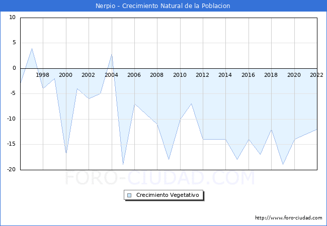 Crecimiento Vegetativo del municipio de Nerpio desde 1996 hasta el 2022 
