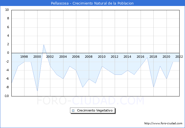 Crecimiento Vegetativo del municipio de Peascosa desde 1996 hasta el 2022 