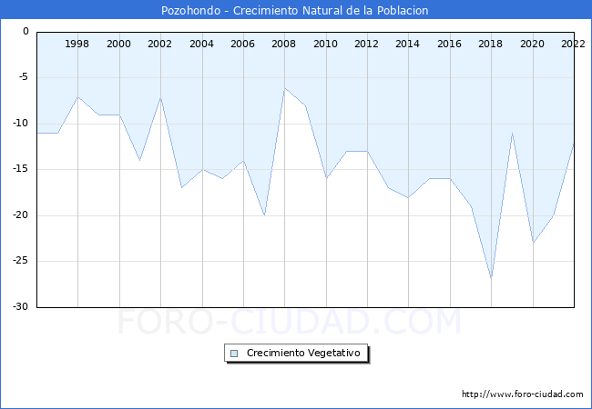 Crecimiento Vegetativo del municipio de Pozohondo desde 1996 hasta el 2022 