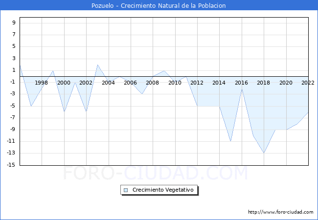 Crecimiento Vegetativo del municipio de Pozuelo desde 1996 hasta el 2022 