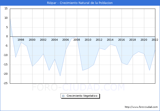 Crecimiento Vegetativo del municipio de Ripar desde 1996 hasta el 2022 