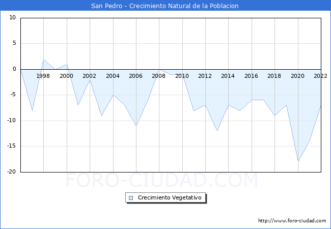 Crecimiento Vegetativo del municipio de San Pedro desde 1996 hasta el 2022 