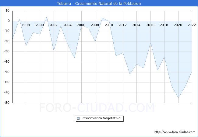 Crecimiento Vegetativo del municipio de Tobarra desde 1996 hasta el 2022 
