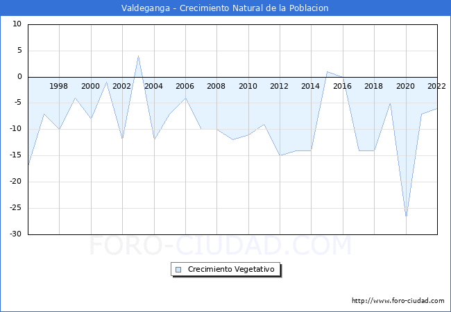 Crecimiento Vegetativo del municipio de Valdeganga desde 1996 hasta el 2022 