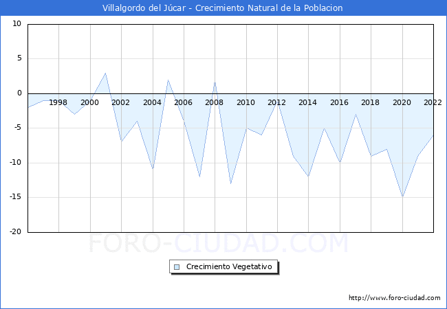 Crecimiento Vegetativo del municipio de Villalgordo del Jcar desde 1996 hasta el 2022 