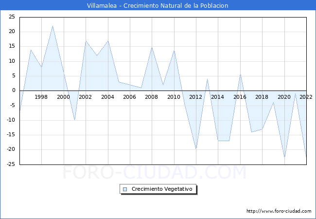 Crecimiento Vegetativo del municipio de Villamalea desde 1996 hasta el 2022 