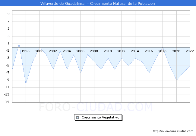 Crecimiento Vegetativo del municipio de Villaverde de Guadalimar desde 1996 hasta el 2022 