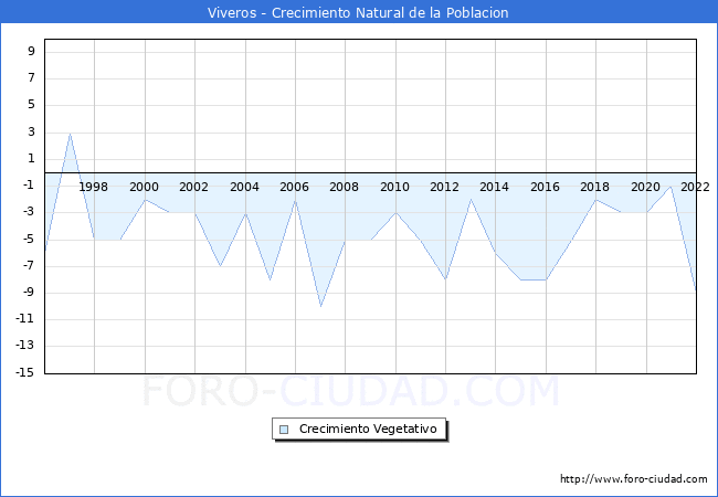 Crecimiento Vegetativo del municipio de Viveros desde 1996 hasta el 2022 