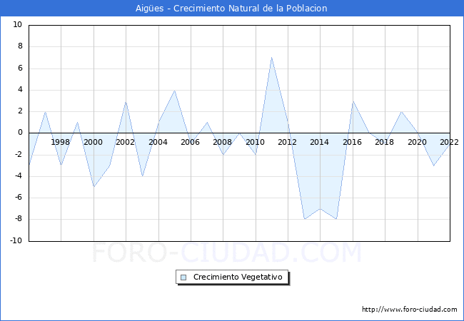 Crecimiento Vegetativo del municipio de Aiges desde 1996 hasta el 2022 
