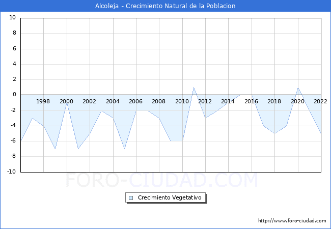 Crecimiento Vegetativo del municipio de Alcoleja desde 1996 hasta el 2022 
