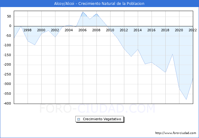 Crecimiento Vegetativo del municipio de Alcoy/Alcoi desde 1996 hasta el 2022 