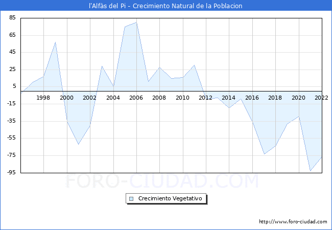 Crecimiento Vegetativo del municipio de l'Alfs del Pi desde 1996 hasta el 2022 