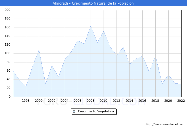 Crecimiento Vegetativo del municipio de Almorad desde 1996 hasta el 2022 