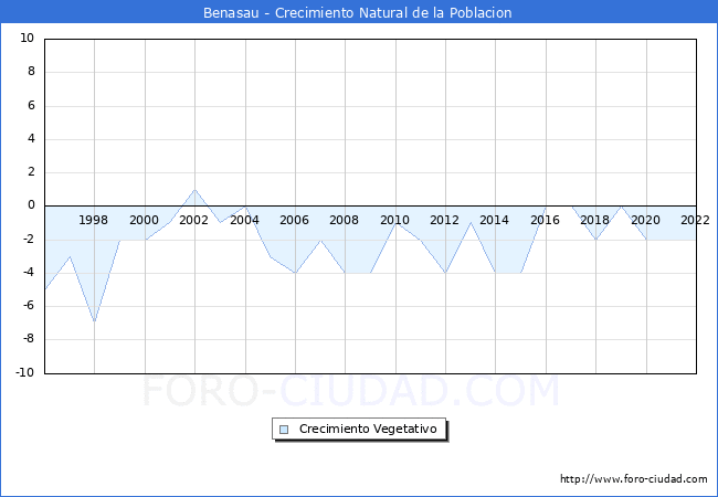 Crecimiento Vegetativo del municipio de Benasau desde 1996 hasta el 2022 