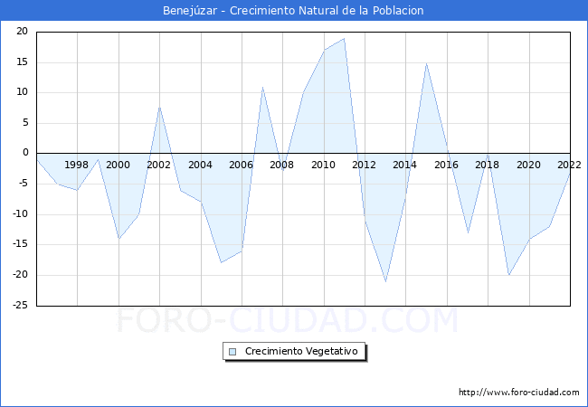 Crecimiento Vegetativo del municipio de Benejzar desde 1996 hasta el 2022 