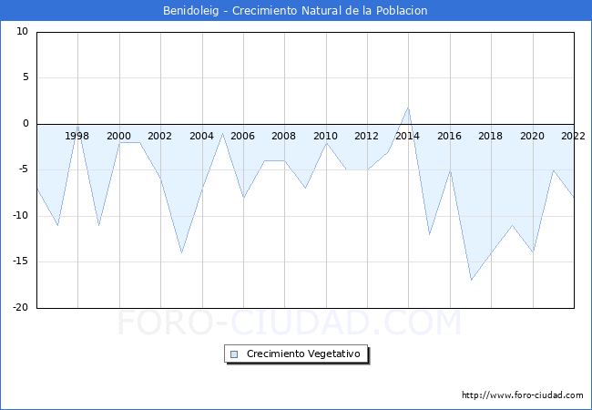 Crecimiento Vegetativo del municipio de Benidoleig desde 1996 hasta el 2022 