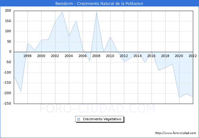 Crecimiento Vegetativo del municipio de Benidorm desde 1996 hasta el 2022 