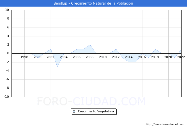Crecimiento Vegetativo del municipio de Benillup desde 1996 hasta el 2022 