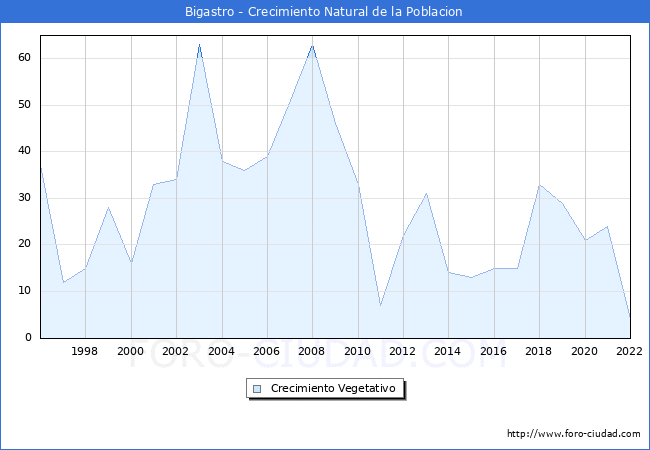Crecimiento Vegetativo del municipio de Bigastro desde 1996 hasta el 2022 