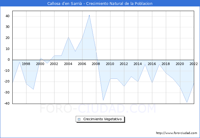 Crecimiento Vegetativo del municipio de Callosa d'en Sarri desde 1996 hasta el 2022 