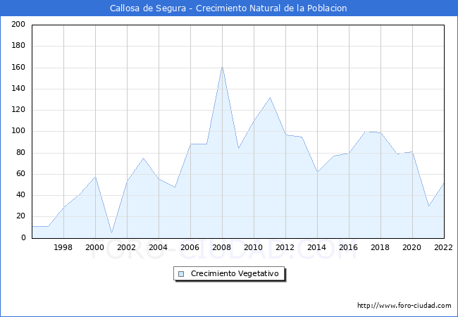 Crecimiento Vegetativo del municipio de Callosa de Segura desde 1996 hasta el 2022 